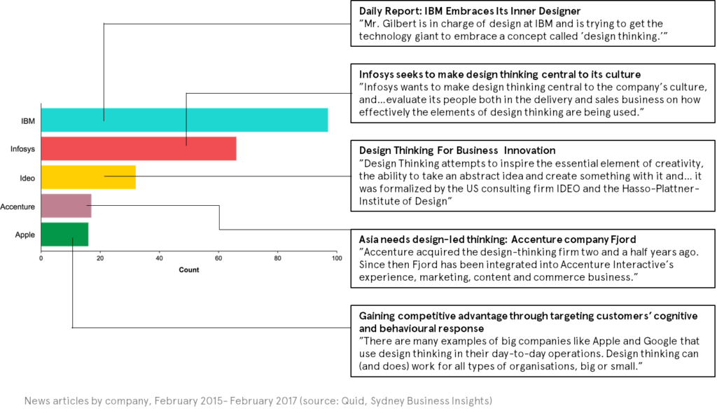 What is the conversation around design thinking? – Sydney Business ...